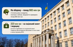 Понад півмільярда на оборону: як Закарпаття розподілє видатки з початку року