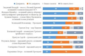 Запит на нових лідерів та бажання змін: що показало опитування українців