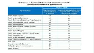 Потенційна партія Залужного лідирує у парламент, а ексголовком збільшує відрив від усіх кандидатів на посаду президента: Соціополіс